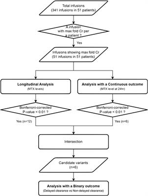 Novel genomic variants influencing methotrexate delayed clearance in pediatric patients with acute lymphoblastic leukemia